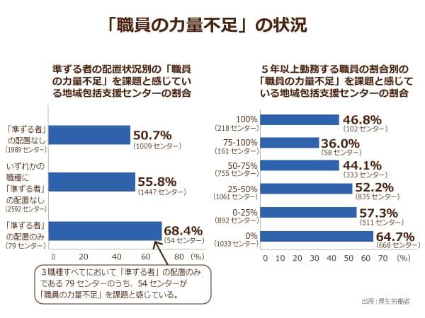 厚生労働省発表の地域包括支援センターで力量不足と答えた職員の状況
