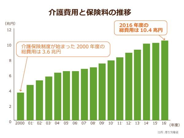 厚生労働省による介護保険料の推移,2016年度の総費用は10.4兆円