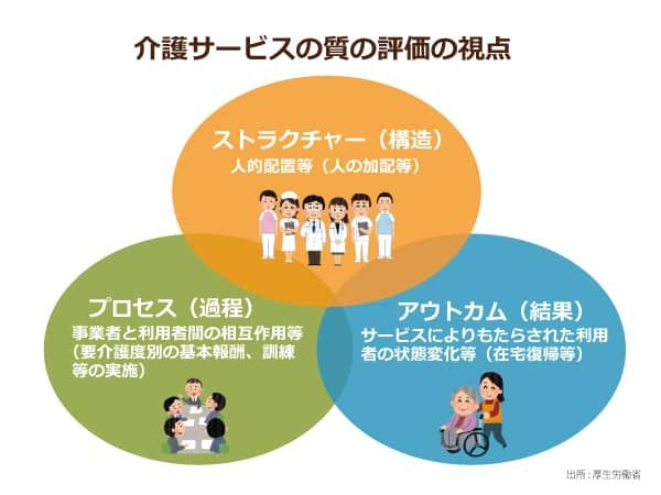 厚生労働省による介護サービスの質の評価の視点
