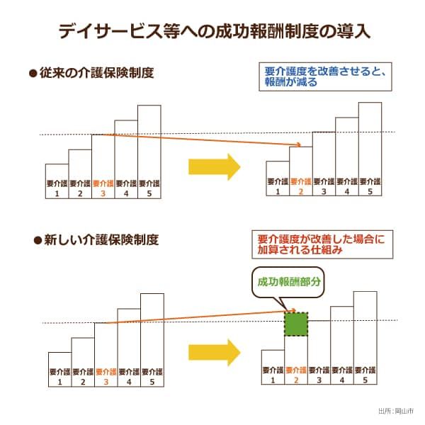 デイサービス等への成功報酬制度の導入