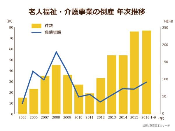 東京商工リサーチによる老人福祉・介護事業の倒産　年次推移