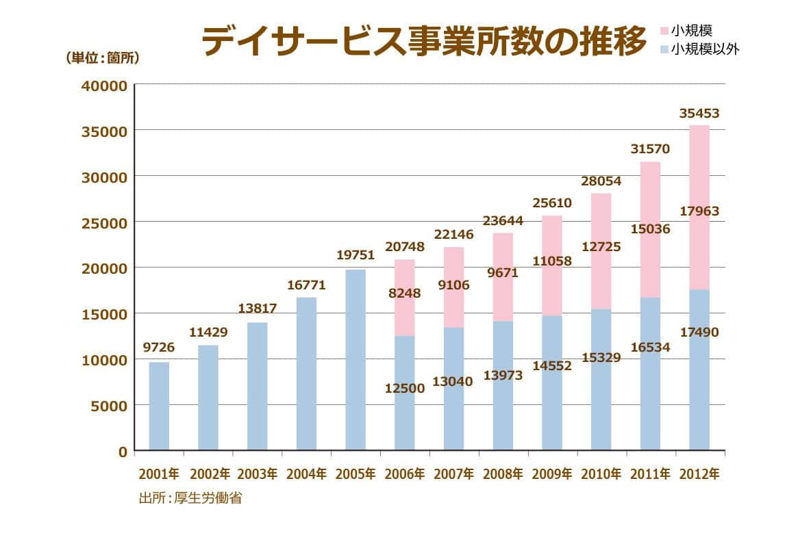 厚生労働省：平成18年介護サービス施設・事業所調査結果の概況