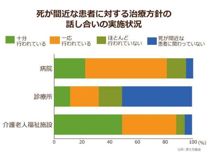 死が間近な患者に対する治療方針の話し合いの実施状況