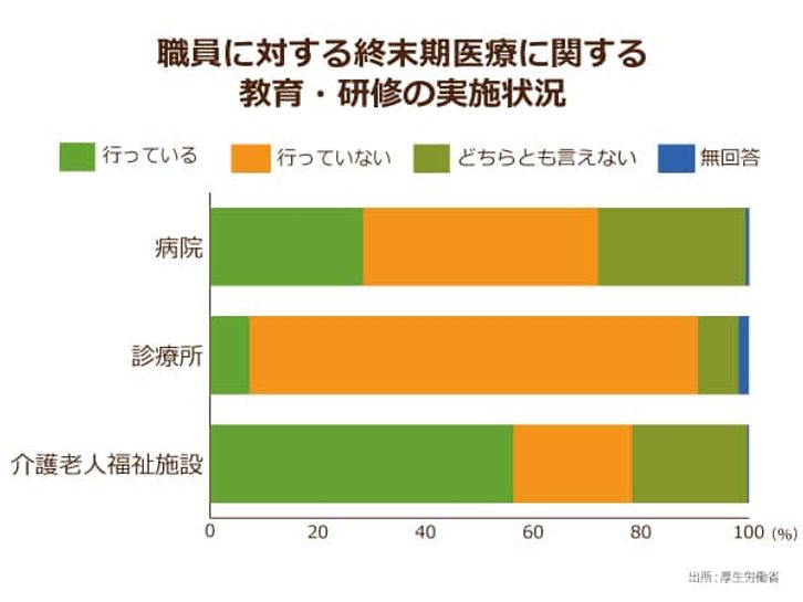 職員に対する終末期医療に関する教育・研修の実施状況