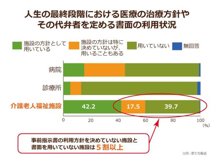 人生の最終段階における医療の治療方針やその代弁者を定める書面の利用状況