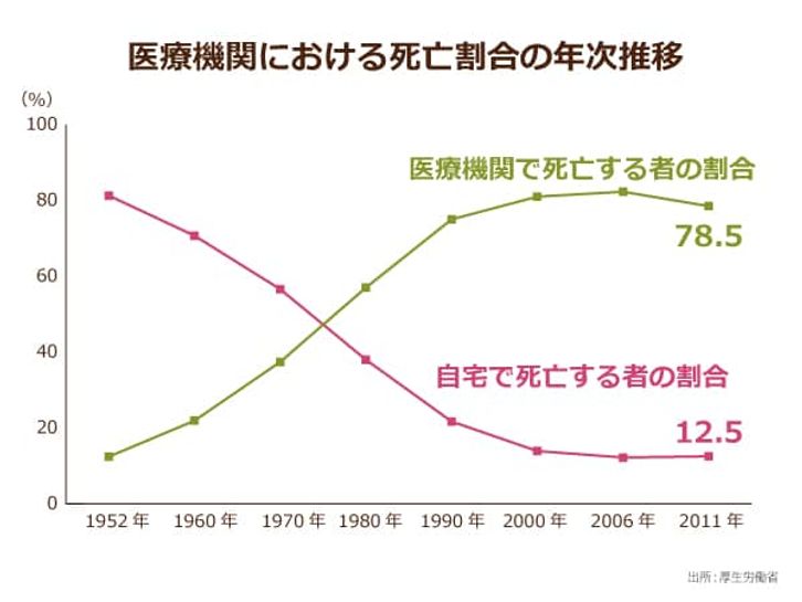 医療機関における死亡割合の年次推移