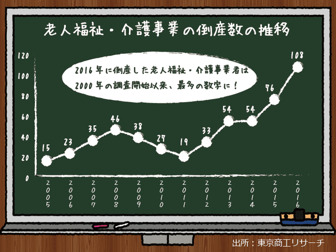 社会福祉法人は本当に必要 福祉 介護事業者の倒産が目立つのは 介護産業に創意工夫が足りないから やまもといちろうゼミ みんなの介護