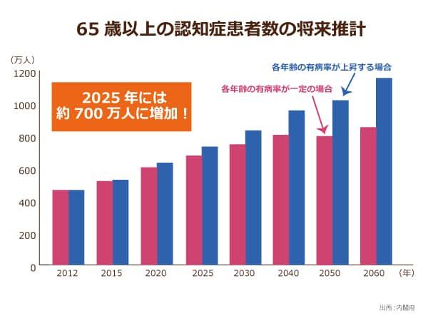内閣府による65歳以上の認知症患者数の将来推計