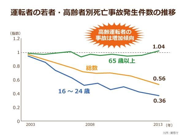 警察庁による運転者の若者・高齢者死亡事故発生件数の推移