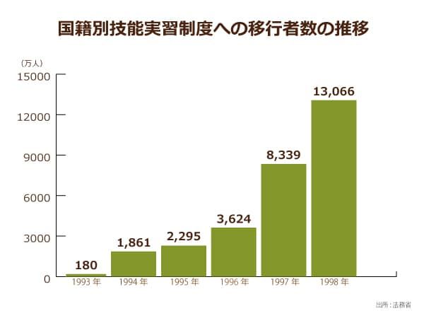 国籍別技能実習制度への移行者数の推移