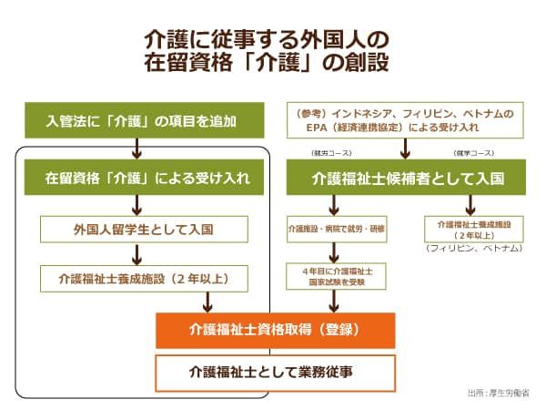 在留資格「介護」の創設