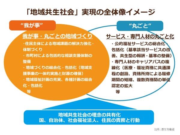 「地域共生社会」実現の全体像イメージ