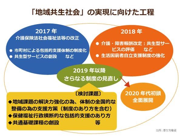 「地域共生社会」の実現に向けた工程