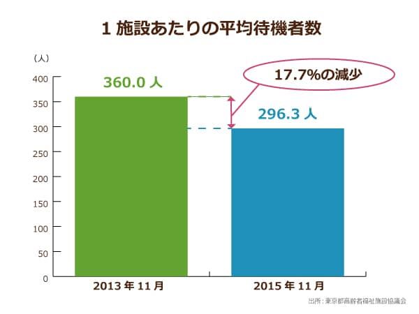 一施設の平均待機者数