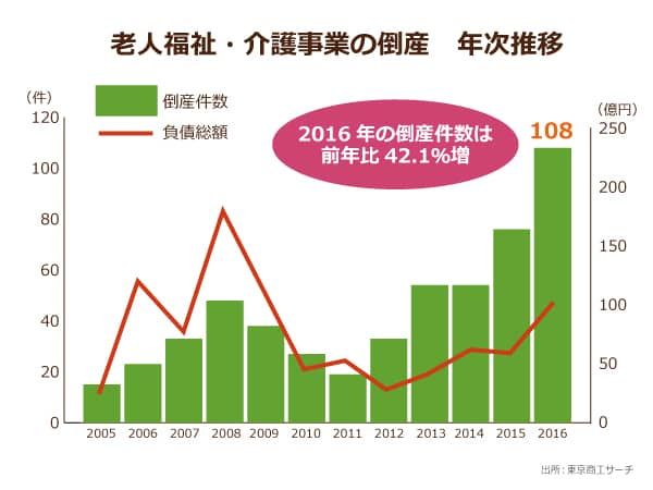 老人福祉・介護事業の倒産　年次推移
