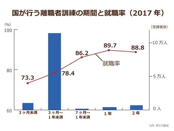 国が行う離職者訓練の期間と就職率