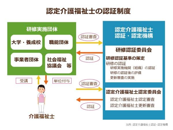 認定介護福祉士認証・認定機構