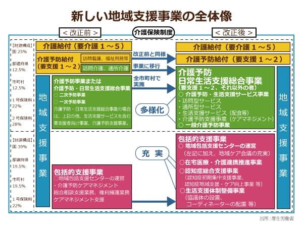 新しい地域支援事業の全体像