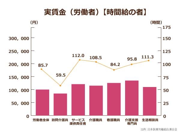 しんどい」「割に合わない」介護職の夜勤。２交代勤務の割合が90％以上