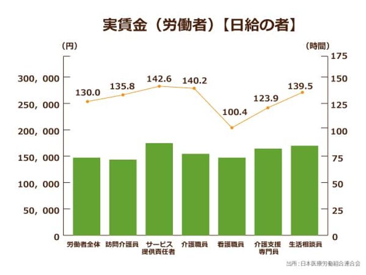実賃金(労働者)【日給の者】