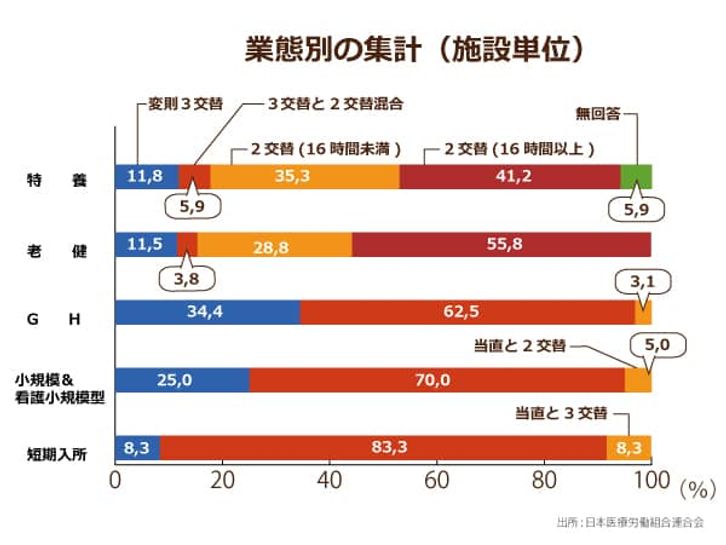 業態別の集計(施設単位)