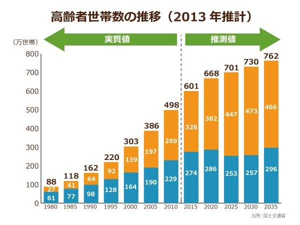 国土交通省による65歳以上の単身世帯数