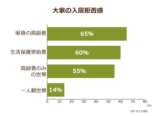 大家の入居拒否感,もっとも多いのは単身の高齢者
