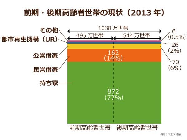 前期高齢者世帯・後期高齢者世帯数の現状