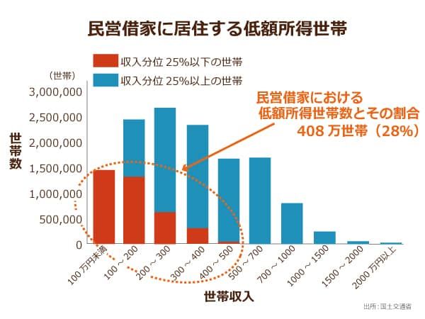 民間借家に居住する定額所得世帯