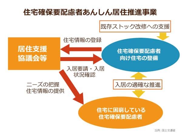 住宅確保要配慮者あんしん居住推進事業,居住支援協議会などと協力体制を構築する