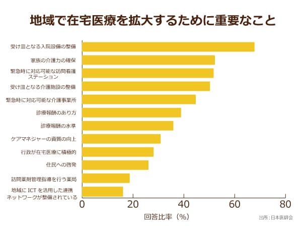 地域で在宅医療を拡大するために重要なこと