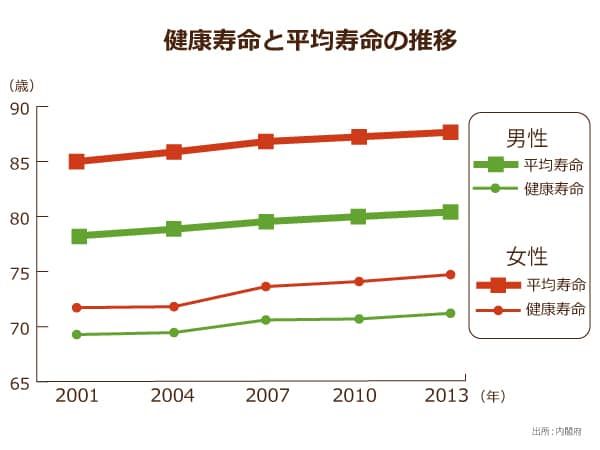 健康寿命と平均寿命の推移