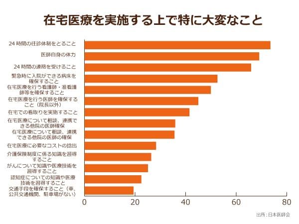 在宅医療を実施する上で特に大変なこと