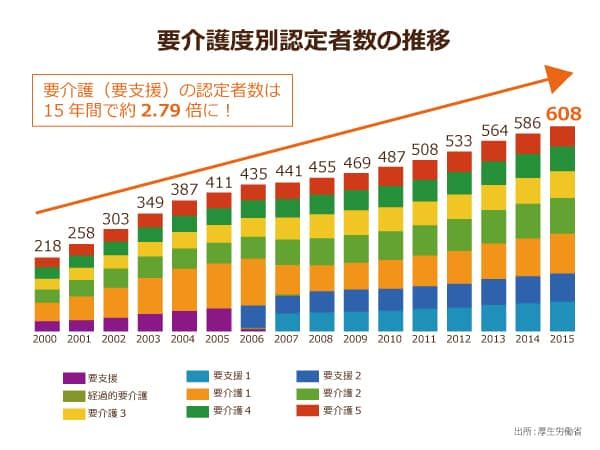 要介護度別認定者数の推移