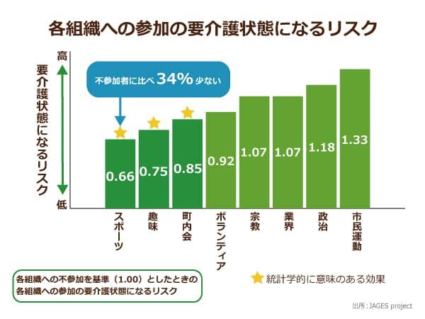 各組織への参加の要介護状態になるリスク