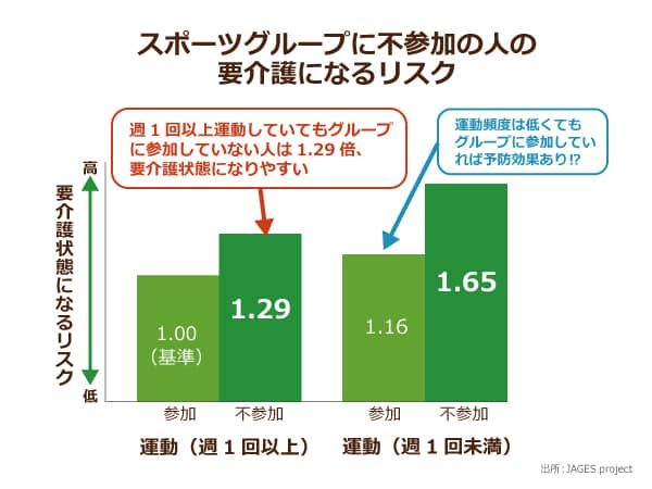 スポーツグループに参加・不参加の者の要介護になるリスク