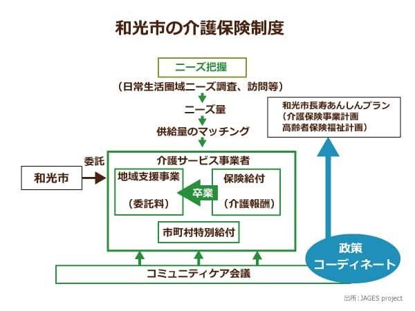 和光市の介護保険制度