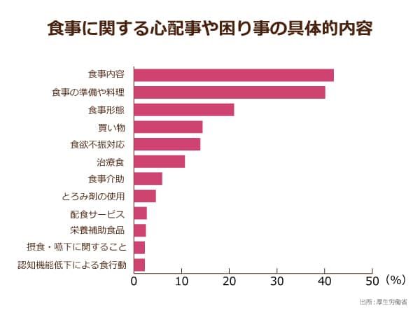 食事に関する心配事や困り事の具体的内容