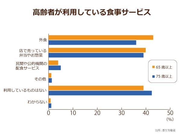 高齢者が利用している食事サービス