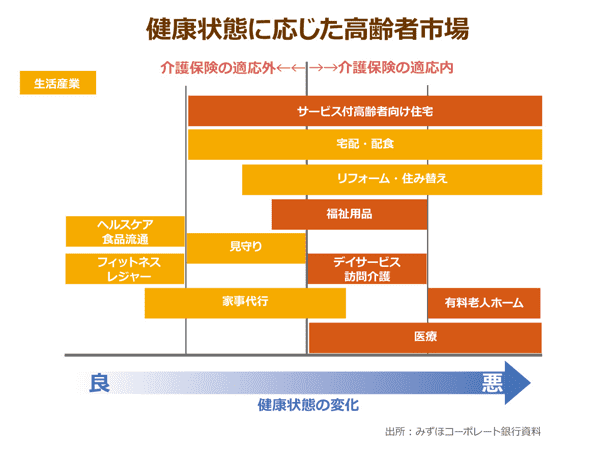 健康状態に応じた高齢者市場