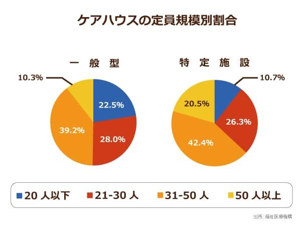ケアハウスの定員規模別割合