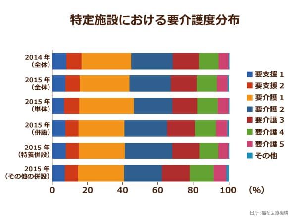 特定施設における要介護度分布