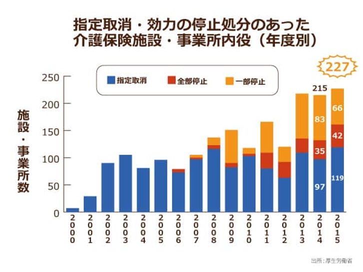 指定取消・効力の停止処分のあった介護保険施設・事業所内役（年度別）