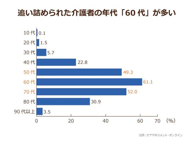追い詰められた介護者の年代「60代」が多い