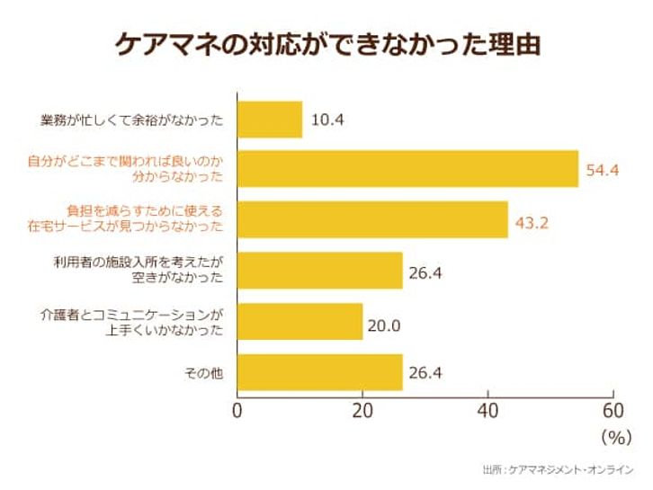 ケアマネージャーの対応ができなかった理由