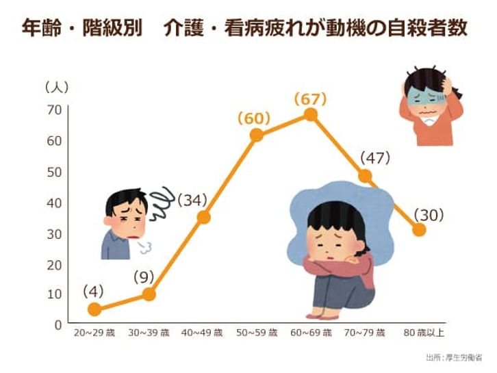 年齢・階級別 介護・看病疲れが動機の自殺者数