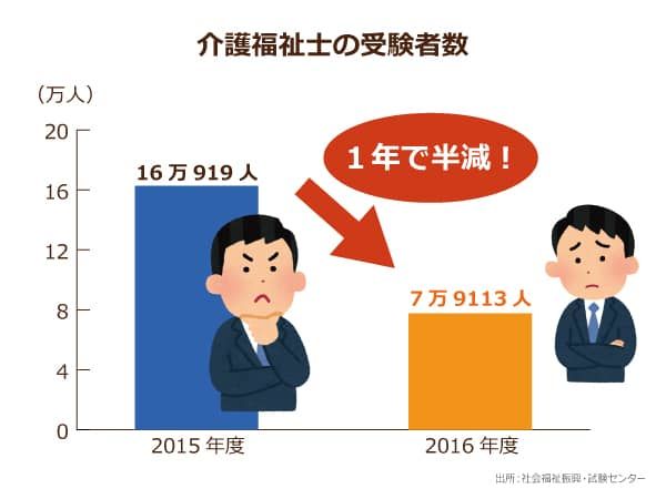 介護福祉士の受験者数が1年で半減したグラフ