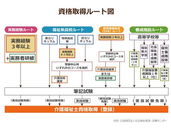 介護福祉士資格取得のルート図