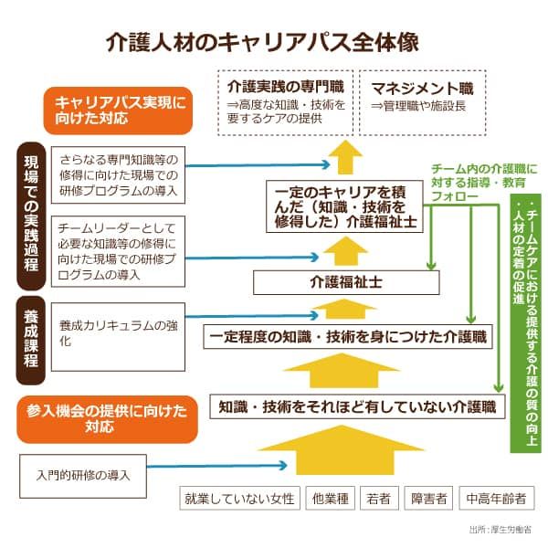 介護人材のキャリアパス全体像