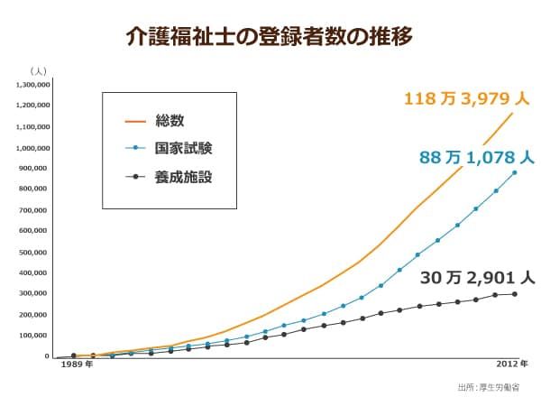 介護福祉士の登録者数の推移の折れ線グラフ